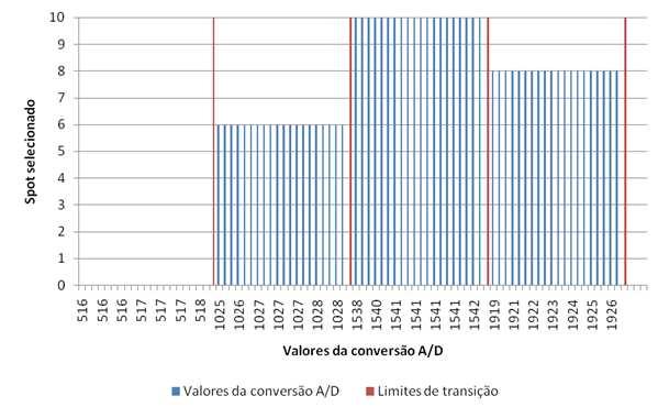 Sistema de emissão UV-A homogêneo para uso clínico de irradiação de córneas 110 Figura 4-25 