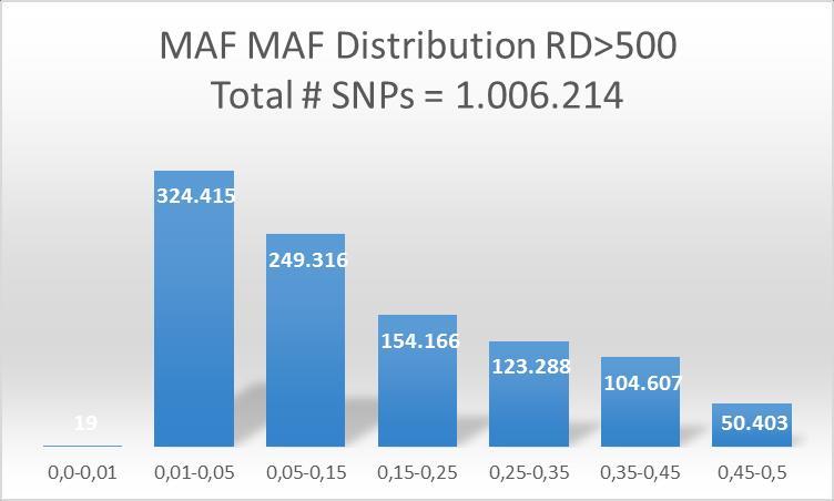 SNP Discovery within and between related species Total de SNP