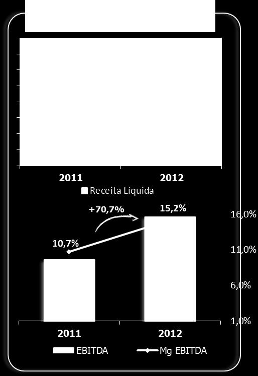 Destaques do Resultado A Estácio encerrou o ano de 2012 com uma base total de 271,5 mil alunos, 13,1% acima de 2011, sendo 222,6 mil alunos matriculados em cursos presenciais (11,0% sobre o ano