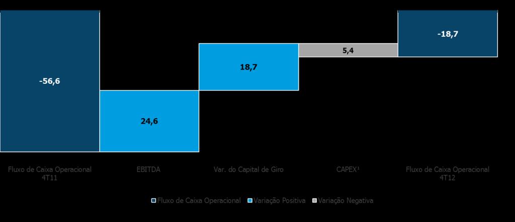 milhões maior e ao ganho de R$18,7 milhões na variação do capital de giro, apesar do CAPEX R$ 5,4 milhões superior no trimestre.