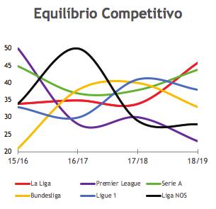 10 I O Equilíbrio competitivo no Futebol em Portugal e nas Big #5 Na última época desportiva, e considerando as dimensões de pontuação, resultados e golos, a La Liga foi a Liga com maior equilíbrio