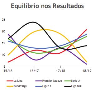 4. Qual a Liga com maior equilíbrio nos resultados?