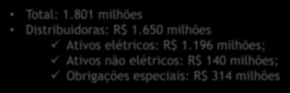 Investimentos Estimativas para 2018 Total: 1.801 milhões Distribuidoras: R$ 1.650 milhões Ativos elétricos: R$ 1.