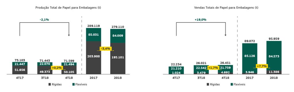 Relatório da Administração No 4T18, as transferências internas de papel para embalagens rígidas (PO) totalizaram 43.482 toneladas (48.942t no 4T17 e 46.