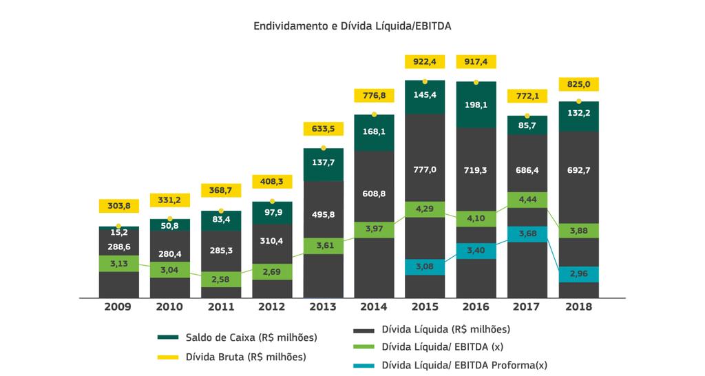 Relatório da Administração Endividamento O endividamento bruto consolidado em 31 de dezembro de 2018 totalizava R$ 825,0 milhões, comparado a R$ 772,1 milhões em 31 de dezembro de 2017.