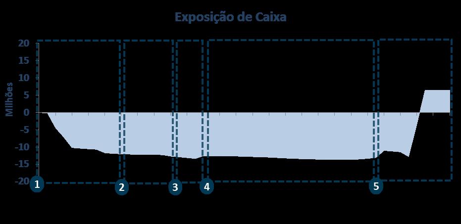 1. Estruturação do negócio: a primeira exposição de caixa da sociedade de propósito específico está relacionada ao desembolso para compra do terreno e gastos pré-operacionais (despesas com aprovação,