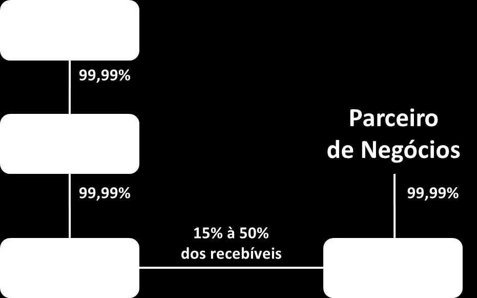 tempo pelos participantes do projeto, dentre eles o Fundo, pelo que não há garantias da Gestora ou dos demais prestadores de serviços de que tais estimativas serão alcançadas. D.