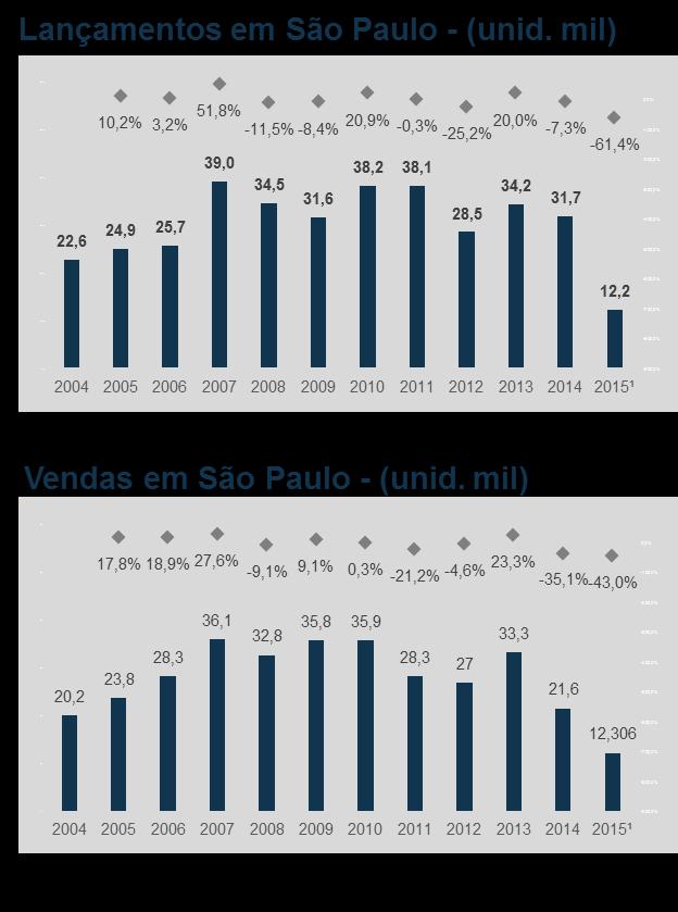 Segundo a Secretaria de Licenciamentos do Município de São Paulo, o ciclo de desenvolvimento imobiliário, medido desde a compra do terreno até os repasses juntos aos bancos.