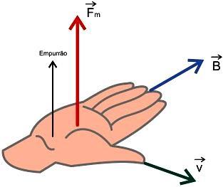 A força magnética é sempre perpendicular à velocidade v. Ela altera a direção da velocidade e não seu módulo. Sendo q, v e B constantes, concluímos que o módulo da força magnética F m é constante.