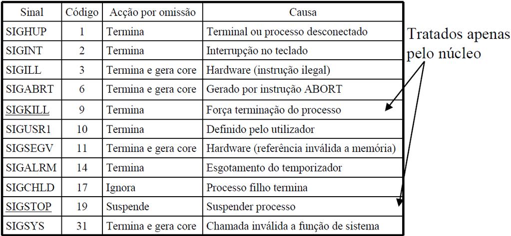 Tratamento Default (2) Ações Default (por omissão) de