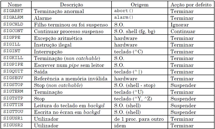 Tipos de Sinais (2) Ação Default Outros