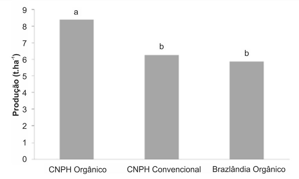 14 Figura 1. Teste de Agrupamento de Scott-Knott para o caráter massa raízes refugo (MRR) para avaliação de genótipos avaliados em três ambientes no Distrito Federal. Embrapa Hortaliças, Brasília-DF.