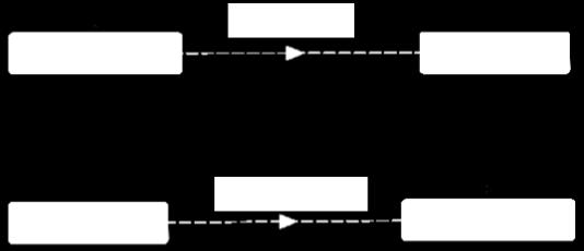 2.1 CONSTRUINDO UMA ONTOLOGIA 5 Figura 2.1: Organização hierárquica das classes. Podemos ver no Arquivo 2.2 como é representado na linguagem OWL a relação que a classe Paciente é subclasse de Pessoa.