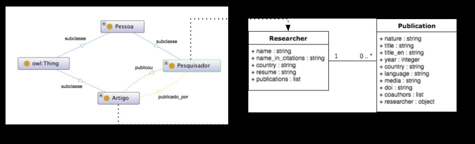 A linha 6 descreve a relação publicou entre as classes Pesquisador e Artigo mapeada para a relação publications. De forma similar o Arquivo 6.