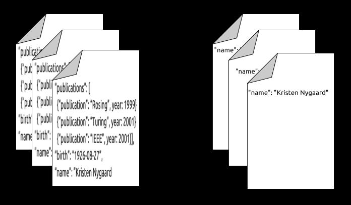 30 ONTOMONGO 6.1 Figura 6.7: Exemplo do funcionamento do comando project Figura 6.8: Nó representando?