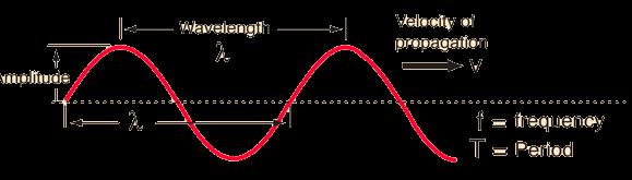 Propriedades de ondas harmônicas (senoidais) y comprimento de onda ( ) velocidade de propagação (v) freqüência (f) periodo (T) x descrição do movimento: y(x, t) A sen( velocidade da onda: 97 2π 2π x