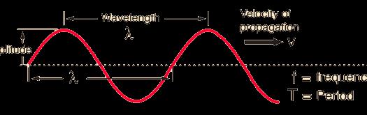 Propriedades de ondas harmônicas (senoidais) A y comprimento de onda ( ) velocidade de propagação (v) freqüência (f) periodo (T) x equação do movimento: y(x, t) A sen(kx ωt) em t = 0 x = 0 y(x, t)