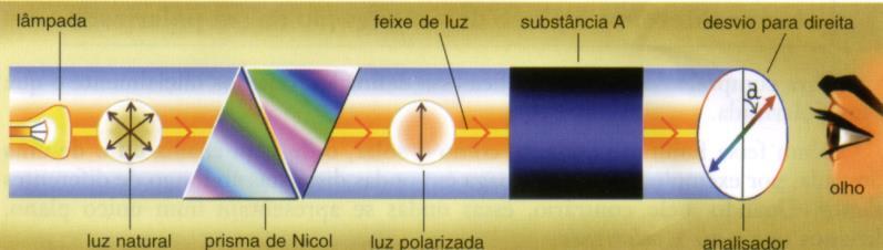 Atividade Ótica: Polarímetro lâmpada de sódio (monocromática amarela) polarizador substância a ser analisada desvio da luz luz