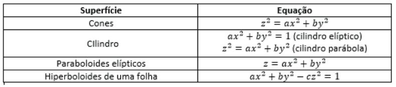 Resolvendo a próxima integral π π sen φ dφ dθ = [- cos φ] = [- cos π + cos ] = [1+1] = 2 Agora temos: V = r3 r3 r3 3 ² π 2dθ = 3 [2θ] ² π = 3 [2.2π - 2.