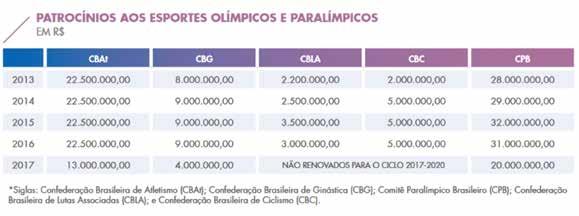 O Banco do Esporte Formação de atletas de alta performance, inclusão social e econômica por meio da prática esportiva e a contribuição para a autoestima e o