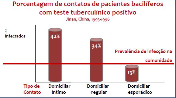 Contatos de TB pulmonar ou laríngea A possibilidade de infectar-se pós exposição ao bacilo é em torno de 30% e depende: Infecção Latente da Tuberculose (ILTB) Fonte: Latent