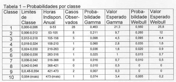 6 5% de que qualquer gerador fque dspoível forçadamete etre 8 e horas ao logo de um ao. Aalogamete, terpretação smlar pode ser feta fazedo-se uso da Fgura 5. USINA DE PORTO COLÔMBIA PROB.