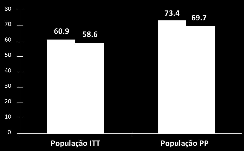 Taxa de resposta (%) PLANETRA Critério de resposta ACR (%) ACR20 semana 30 REMSIMA REMICADE Objetivo