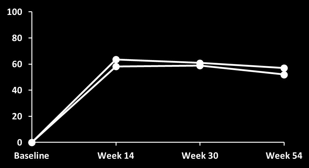 Pacientes resposta ACR (%) Estudo Planetra Demonstrou uma resposta ACR similar que continuou até semana 54 CT-P13 +MTX (n=302) Remicade +MTX (n=304) ACR20 ACR50 ACR70