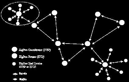 Rede Zigbee FFD (Full Function Device) RFD