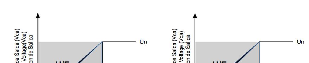 FIGURA 4.2.2 - PONTO DE ATUAÇÃO DA PROTEÇÃO U/F/ U/F PROTECTION ACTUATION POINT/ PUNTO DE ACTUACIÓN DE LA PROTECCIÓN U/F Não deixar a proteção U/F abaixo de 20% da frequência nominal.