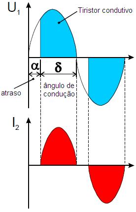 2.3 Duas formas de parametrizar a corrente de soldagem.