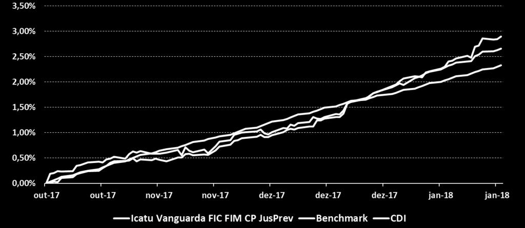 Cenário Icatu Econômico Vanguarda Rentabilidade Acumulada do Fundo 2017 Jan Fev Mar Abr Mai Jun Jul Ago Set Out Nov Dez 2017 Jusprev - - - - - - - - - 0,48% 0,42% 0,89% 1,80% Bench - - - - - - - - -