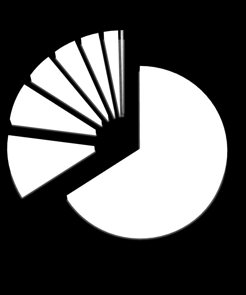 PERFIL DOS SOLICITAN TES SIC / 2015 Ocupação 0% 0% 0% Não Especificados 5% 4% 4% 3% Empregado Setor Privado Estudante Servidor Público