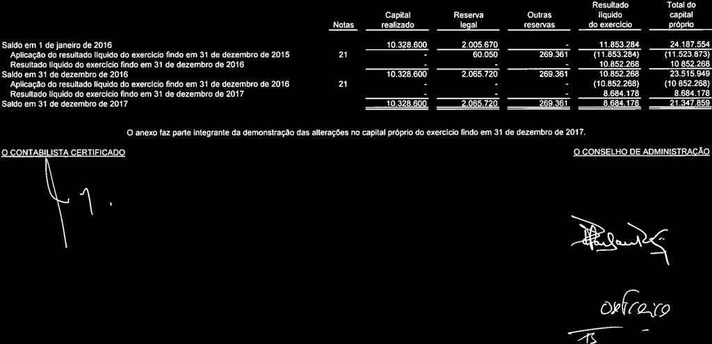 Resultado Outras líquido reservas do exercício O anexo faz parte integrante da demonstração das alterações no capital próprio do exercício findo em 31 de dezembro de 2017. 1-10.852.268-8.