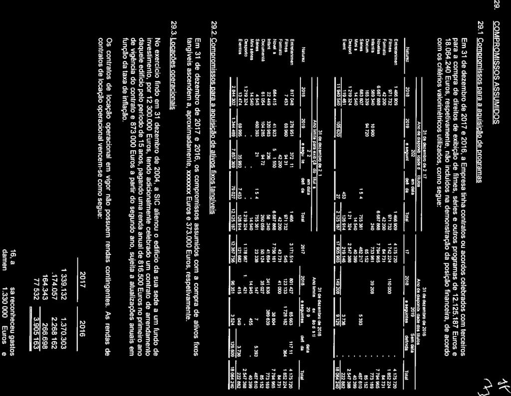 - - 1 260.059 1466909 3736 85 2 SIC - SOCtEDADE INDEPENDENTE DE COMUNICAÇÃO, S.A. ANEXO ÀS DEMONSTRAÇÕES FINANCEIRAS EM 31 DE DEZEMBRO DE 2017 (Montantes expressos em Euros) /7 29.