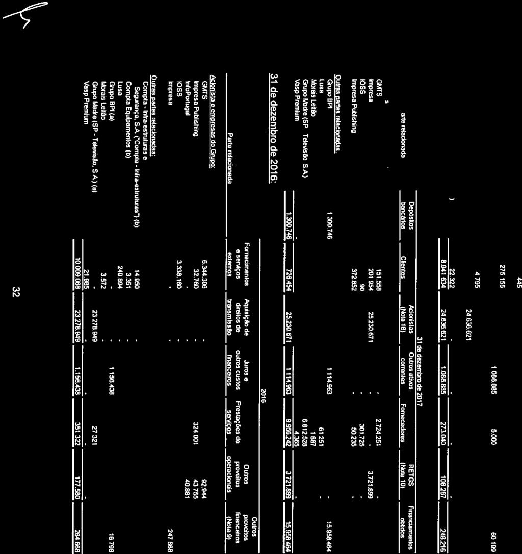 SOCIEDADE Equipamentos Saternas Televisão, Gestão - 24.636.621 - - - - 50235 27.321 (Ftta SIC - INDEPENDENTE DE COMUNICAÇÃO, S.A. ANEXO ÀS DEMONSTRAÇÕES FINANCEIRAS EM 31 DE DEZEMBRO DE 2017 (Montantes expressos em Euros) 30.
