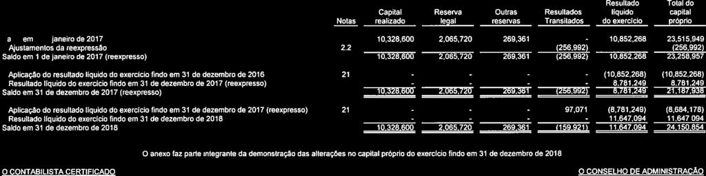 Capital Reserva Outras Resultados Notas realizado legal reservas Transitados O anexo faz parte integrante da demonstração das alterações no capital próprio do exercício