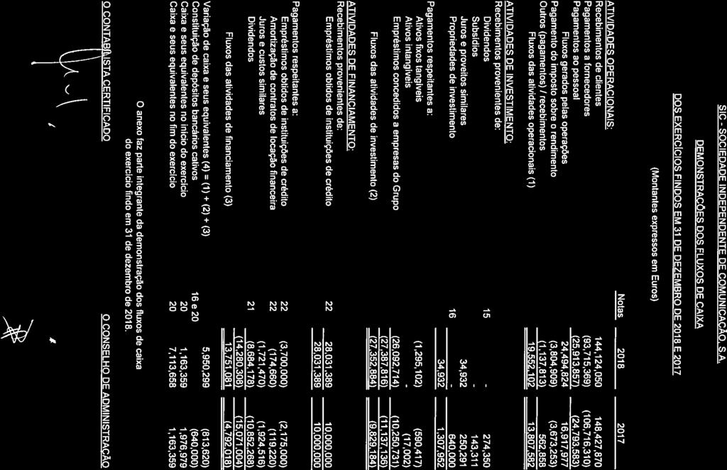 SIC - SOCIEDADE INDEPENDENTE DE COMUNICAÇÃO, SÃ DEMONSTRAÇÕES DOS FLUXOS DE CAIXA DOS EXERCICIOS FINDOS EM 31 DE DEZEMBRO DE 2018 E 2017 (Montantes expressos em Euros) ATIVIDADES OPERACIONAIS: