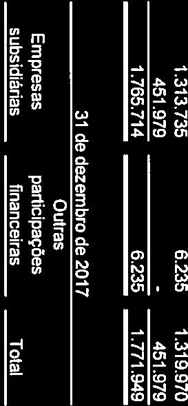 financeiros foi como segue: 31 de dezembro de 2018 Outras Empresas participações subsidiárias financeiras Total Saldo inicial Método da