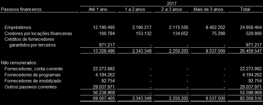 (a) Taxa de Juro Os riscos de taxa de juro estão essencialmente relacionados com os juros suportados com a contratação de diversos financiamentos (por referência a 31 de dezembro de 2018, 87,9% dos