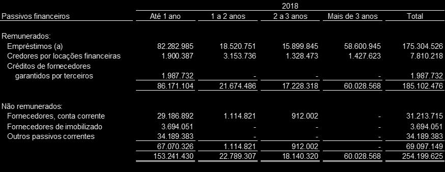 (d) Risco de Liquidez Em 31 de dezembro de 2018 e 2017, o passivo corrente consolidado é superior ao ativo corrente consolidado, no valor de 95.450 milhares e 117.