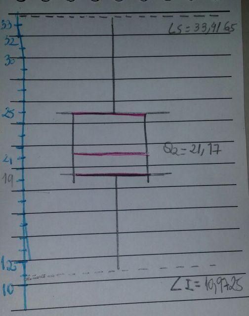 Analogamente, o limite superior LS = Q 3 + 1, 5(Q 3 Q 1 ) = 25 + 1, 5(25 19, 389) = 33, 4165. Dessa forma, construimos o boxplot da idade dos candidatos como representando na Figura 2.