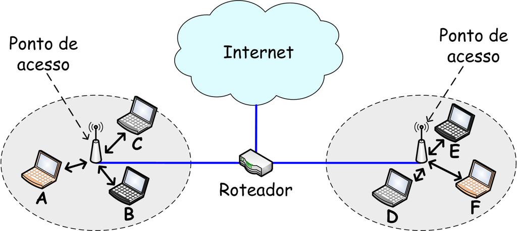 Redes