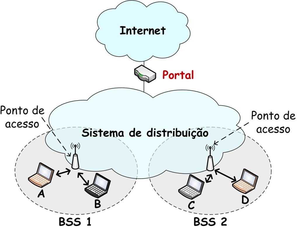 Componentes da Arquitetura Portal IEEE 802.