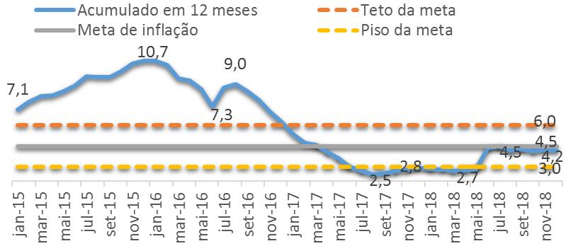 INFLAÇÃO Evolução da taxa de inflação mensal e meta - IPCA (% a.a) O nível de preços cedeu por mais um mês e apresentou deflação em agosto.