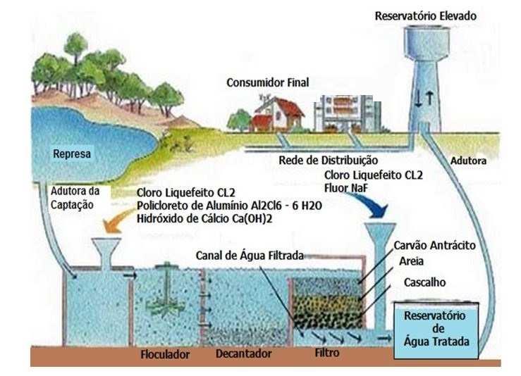Conheça as Fases do Tratamento de Água da APAPS: Para maiores informações acesse o site www.portasol.com.