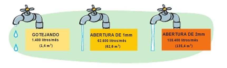 (figura B), é sinal que existe vazamento diretamente pela rede.