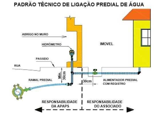 destinado à proteção do kit cavalete e do medidor, construído na testada do imóvel e de responsabilidade do Associado.