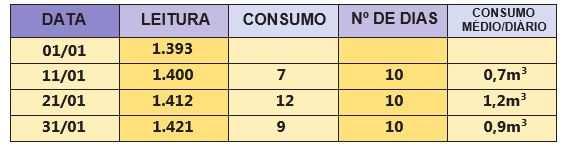 Tabela para o controle do volume de água fornecido ao imóvel Para facilitar seus cálculos use a tabela abaixo. A primeira data vai corresponder a sua primeira leitura.