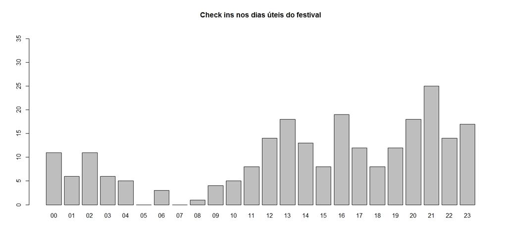 Figura 9: Gráfico dos check-ins, durante os dias úteis do Festival de Inverno Observamos a partir da Figura 10 que nos finais de semana do Festival de inverno, a maior concentração de registros foi a